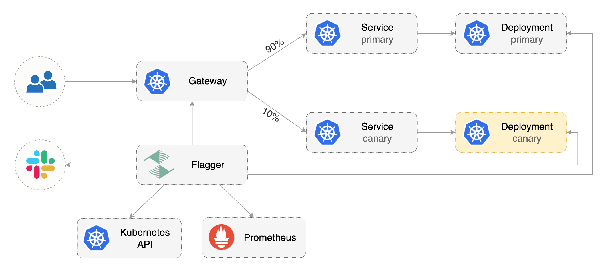Flagger using Gateway API