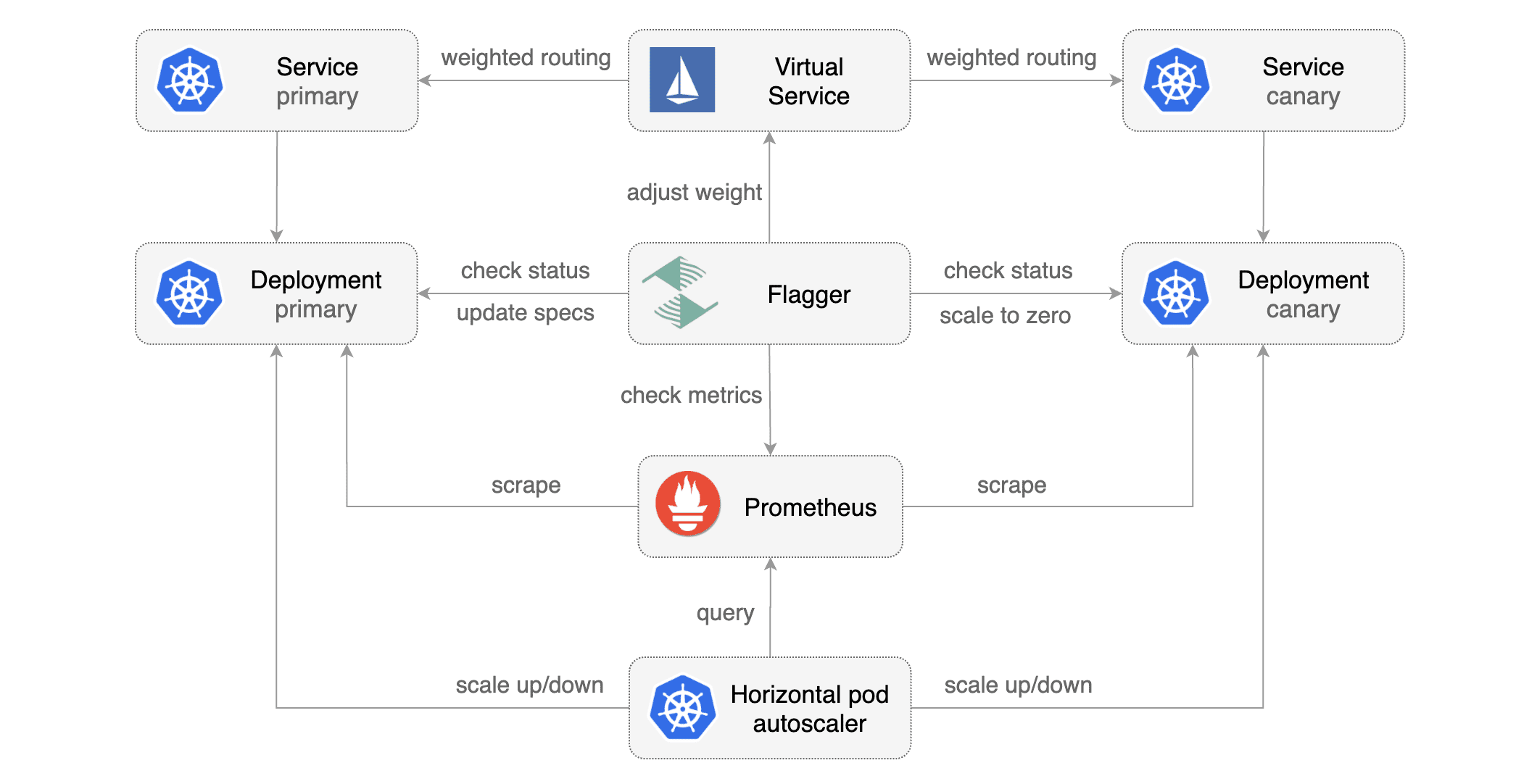 Istio Canary Deployments Flux