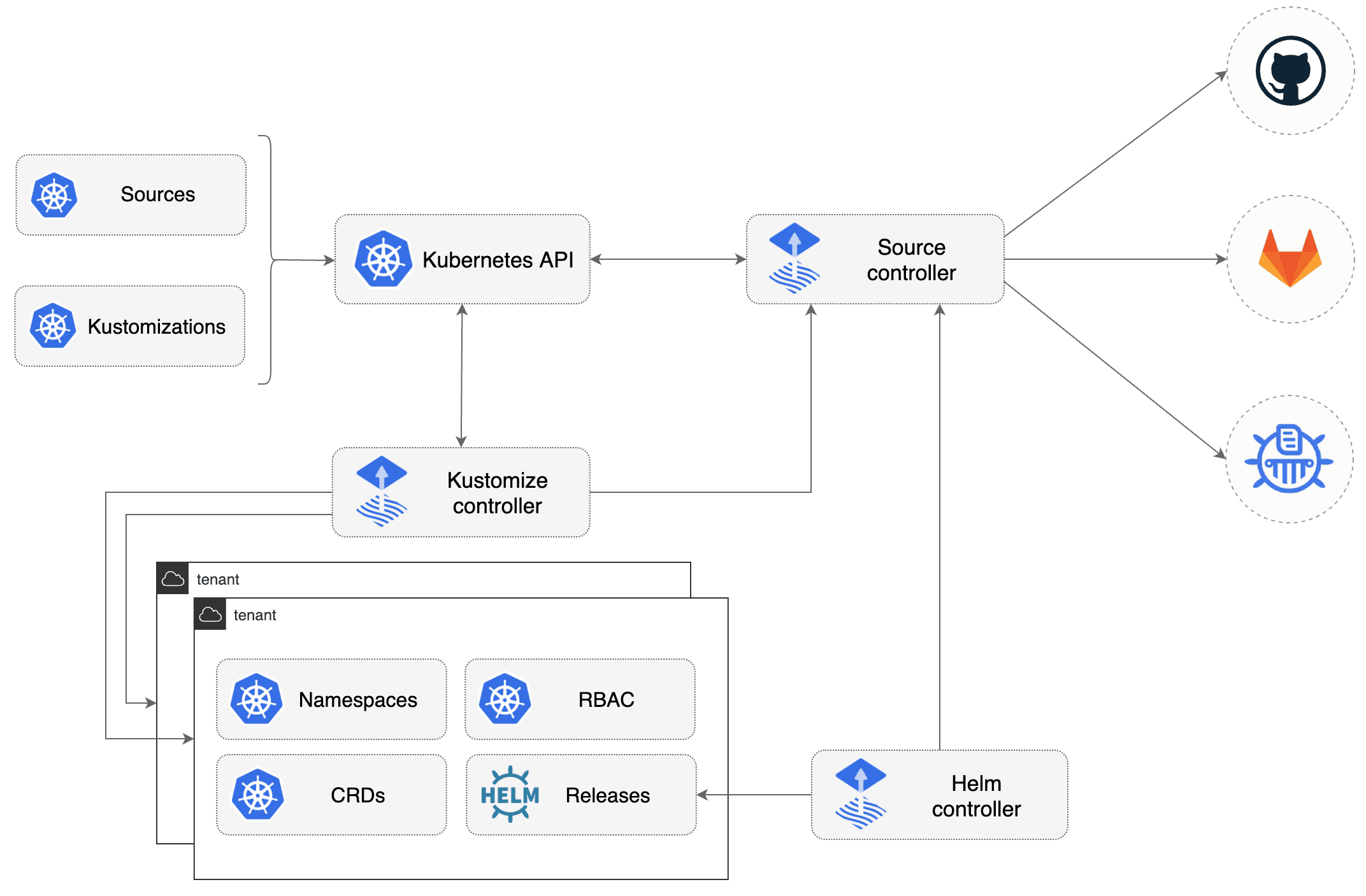 GitOps Toolkit overview
