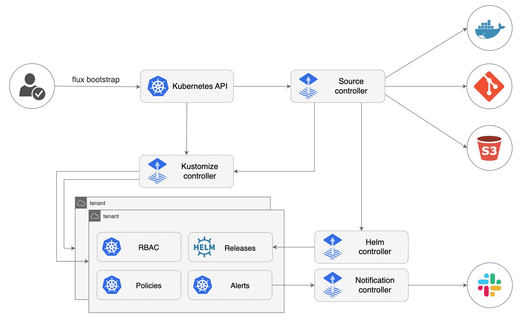 Overview Flux controllers