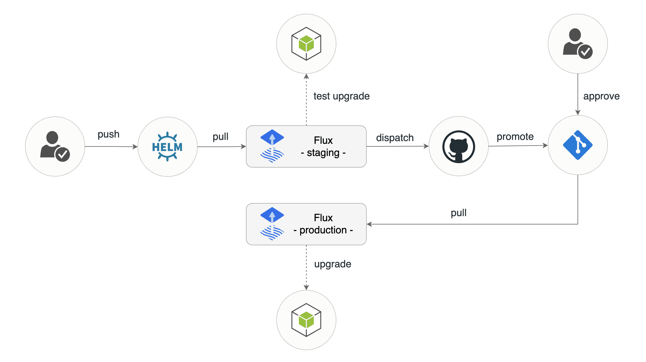 Flux Helm promotion GitHub workflow