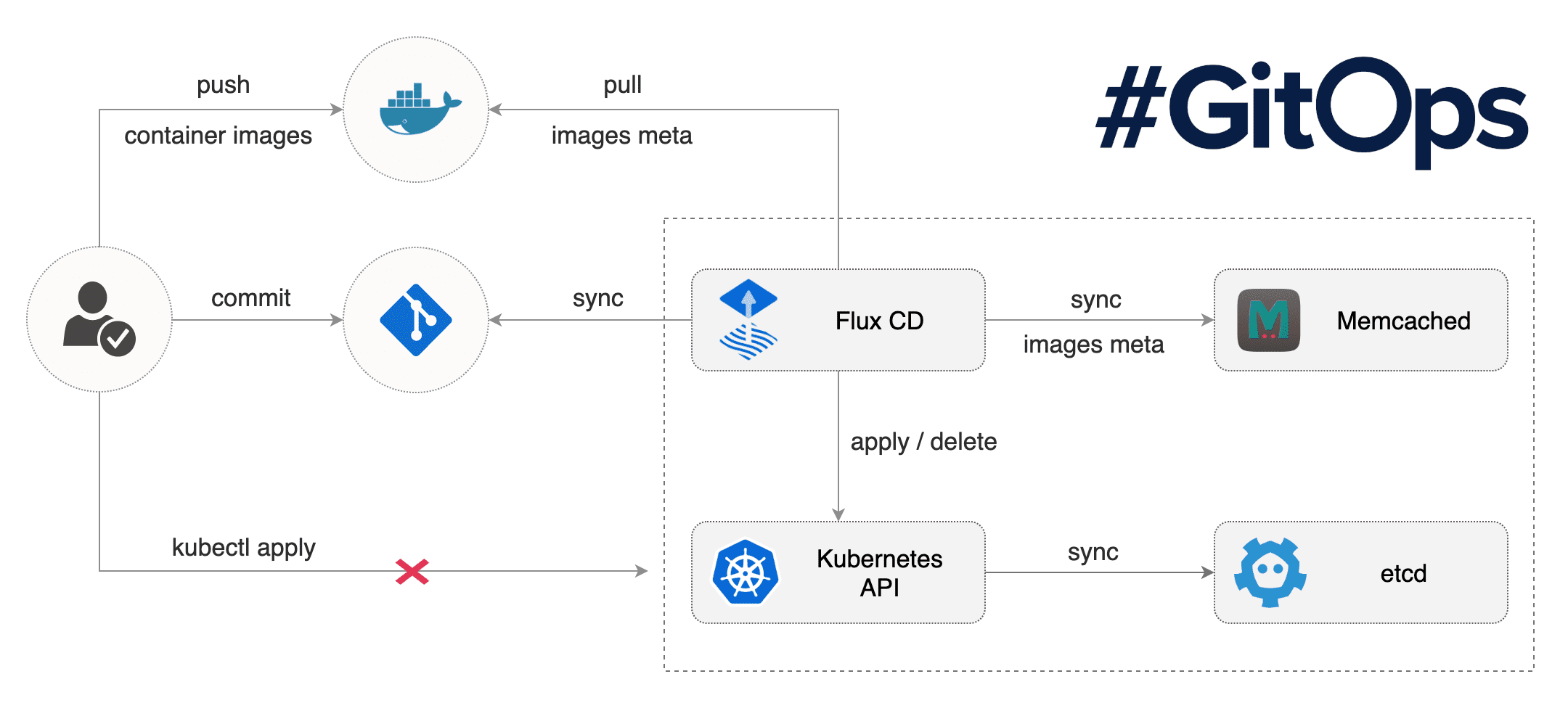 Flux v1 Diagram