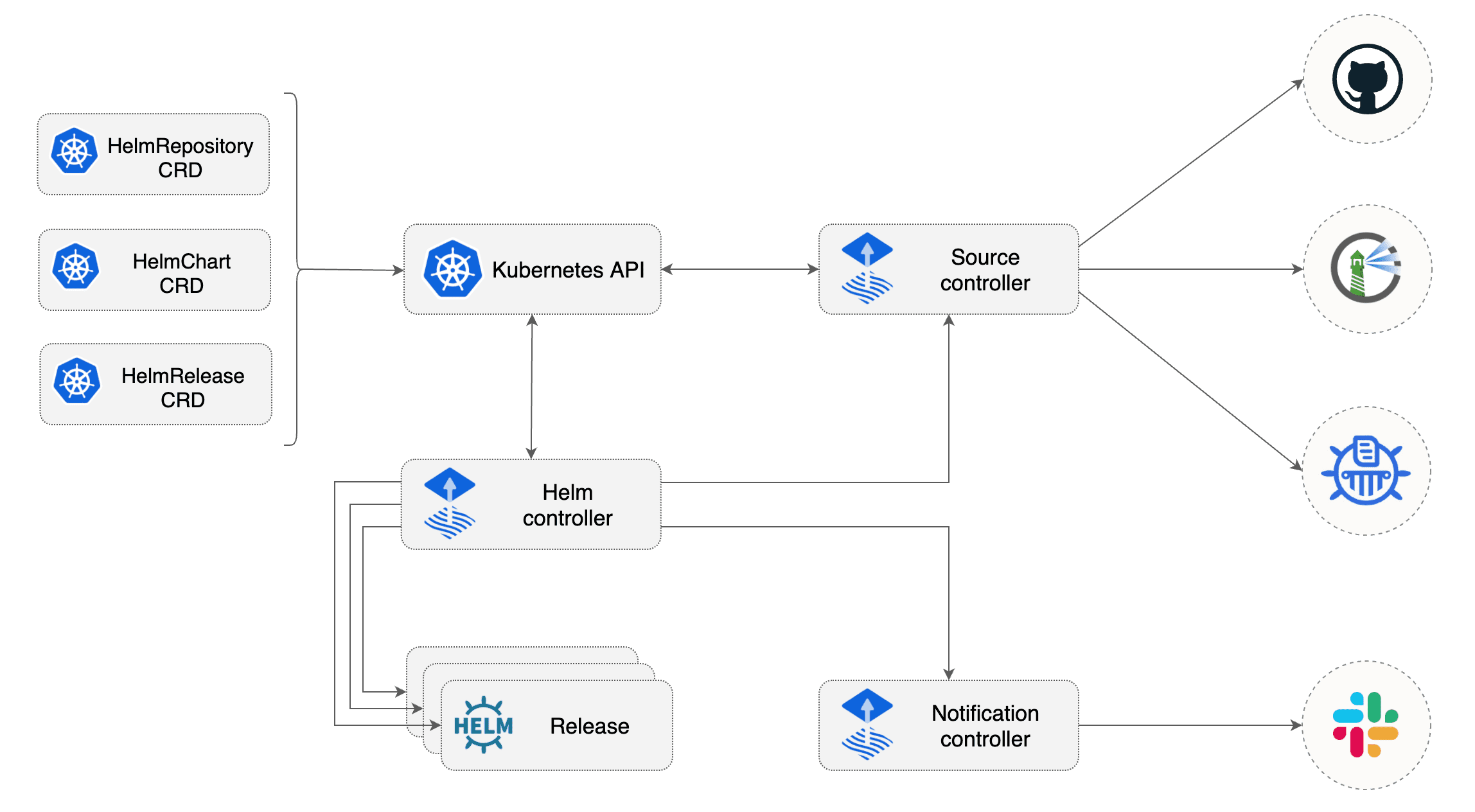 Helm Controller Diagram