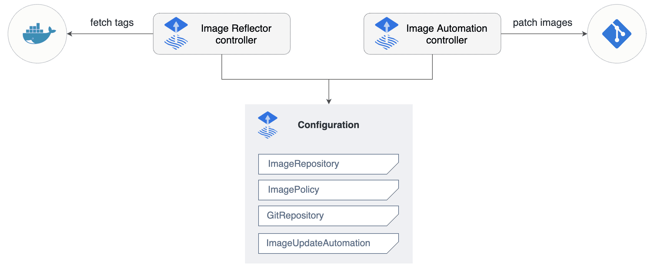 Image Automation Controller Diagrams