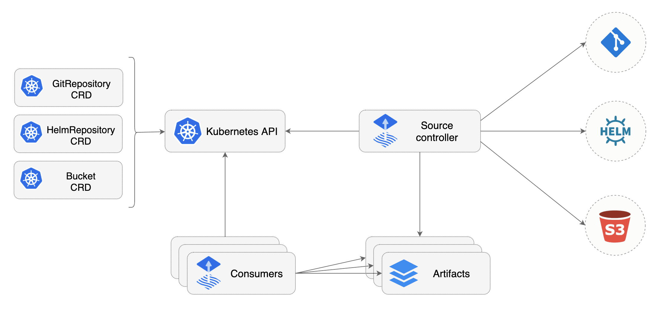 Source Controller Diagram